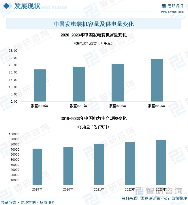 中国发电装机容量及供电量变化