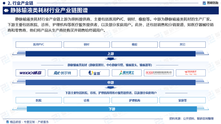 静脉输液类耗材行业产业链上游为原料提供商，主要包括医用PVC、钢材、橡胶等。中游为静脉输液类耗材的生产厂家。下游主要包括医院、诊所、护理机构等医疗服务提供者，以及部分家庭用户。此外，还包括销售和分销渠道，如医疗器械经销商和零售商，他们将产品从生产商处购买并销售给终端用户。