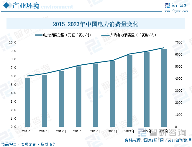 2015-2023年中国电力消费量变化