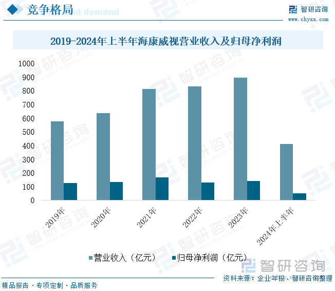 2019-2024年上半年海康威视营业收入及归母净利润