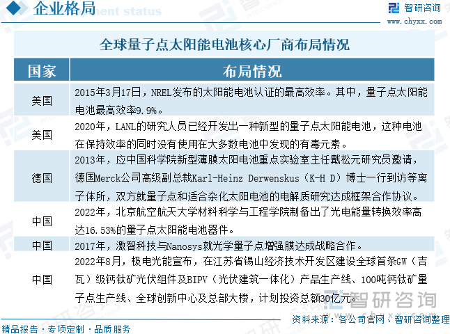 全球量子点太阳能电池核心厂商布局情况