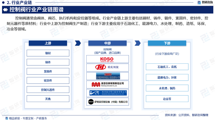 控制阀通常由阀体、阀芯、执行机构和定位器等组成。行业产业链上游主要包括钢材、铸件、锻件、紧固件、密封件、控制元器件等原材料；行业中上游为控制阀生产制造；行业下游主要应用于石油化工、能源电力、水处理、制药、造纸、环保、冶金等领域。