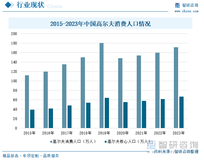 2015-2023年中国高尔夫消费人口情况