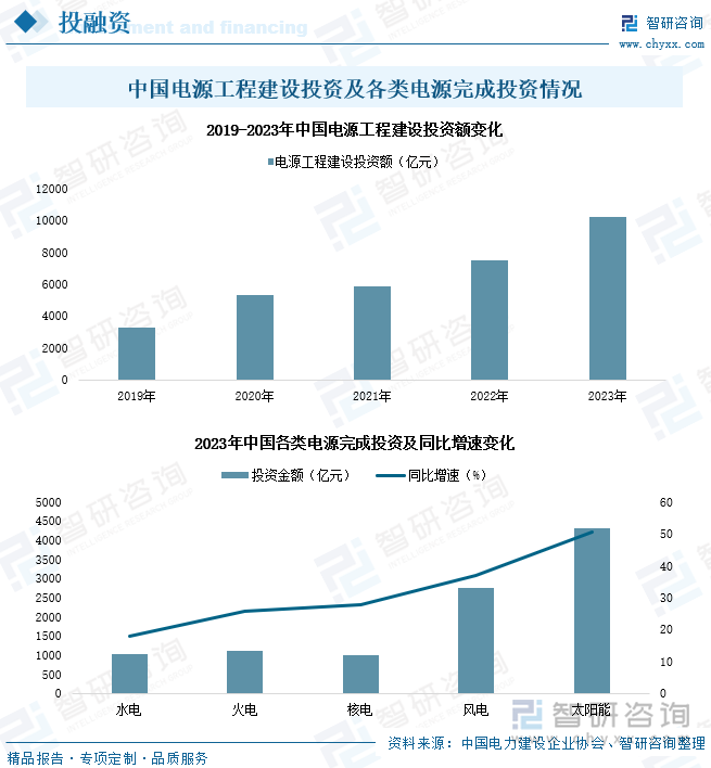 中国电源工程建设投资及各类电源完成投资情况