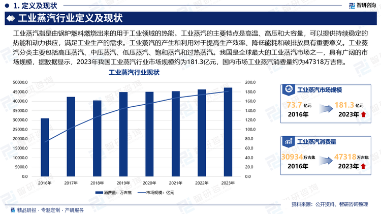 工業(yè)蒸汽指是由鍋爐燃料燃燒出來(lái)的用于工業(yè)領(lǐng)域的熱能。工業(yè)蒸汽的主要特點(diǎn)是高溫、高壓和大容量，可以提供持續(xù)穩(wěn)定的熱能和動(dòng)力供應(yīng)，滿足工業(yè)生產(chǎn)的需求。工業(yè)蒸汽的產(chǎn)生和利用對(duì)于提高生產(chǎn)效率、降低能耗和碳排放具有重要意義。工業(yè)蒸汽分類主要包括高壓蒸汽、中壓蒸汽、低壓蒸汽、飽和蒸汽和過(guò)熱蒸汽。我國(guó)是全球最大的工業(yè)蒸汽市場(chǎng)之一，具有廣闊的市場(chǎng)規(guī)模，據(jù)數(shù)據(jù)顯示，2023年我國(guó)工業(yè)蒸汽行業(yè)市場(chǎng)規(guī)模約為181.3億元，國(guó)內(nèi)市場(chǎng)工業(yè)蒸汽消費(fèi)量約為47318萬(wàn)吉焦。