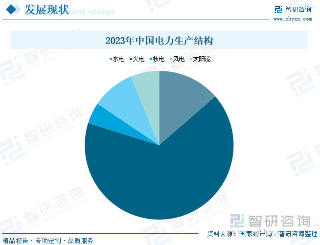 2023年中国电力生产结构