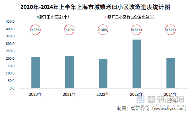 2020年-2024年上半年上海市城镇老旧小区改造进度统计图