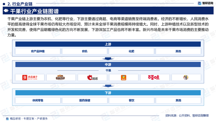 干果产业链上游主要为农机、化肥等行业，下游主要通过商超、电商等渠道销售至终端消费者。经济的不断增长，人民消费水平的提高使得全球干果市场仍有较大市场空间，预计未来全球干果消费规模将持续增大。同时，上游种植技术以及新型技术的开发和完善，使得产品朝着绿色化的方向不断发展，下游深加工产品也将不断丰富。新兴市场是未来干果市场消费的主要推动力量。