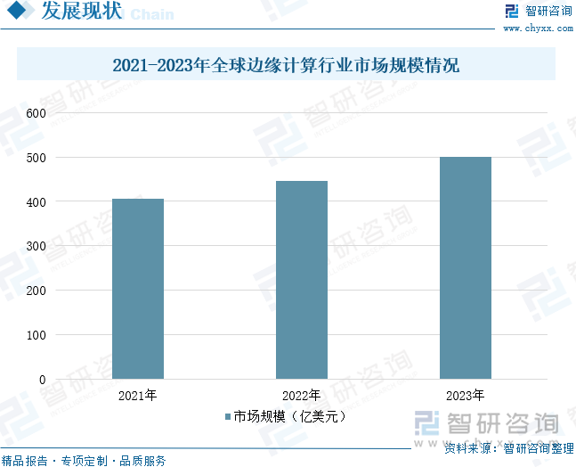 2021-2023年全球边缘计算行业市场规模情况