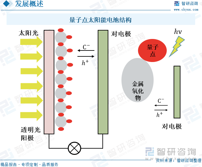 量子点太阳能电池结构