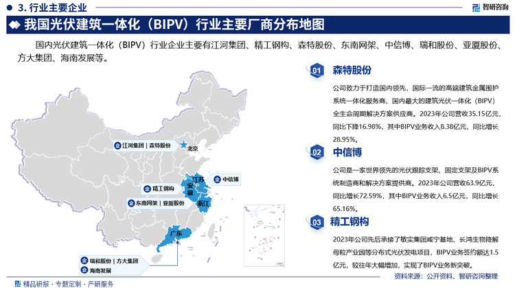 其中森特股份致力于打造国内领先，国际一流的高端建筑金属围护系统一体化服务商、国内最大的建筑光伏一体化（BIPV）全生命周期解决方案供应商。2023年公司营收35.15亿元，同比下降16.98%，其中BIPV业务收入8.38亿元，同比增长28.95%。中信博是一家世界领先的光伏跟踪支架、固定支架及BIPV系统制造商和解决方案提供商。2023年公司营收63.9亿元，同比增长72.59%，其中BIPV业务收入6.5亿元，同比增长65.16%。精工钢构2023年先后承接了敏实集团咸宁基地、长鸿生物降解母粒产业园等分布式光伏发电项目，BIPV业务签约额达1.5亿元，较往年大幅增加，实现了BIPV业务新突破。