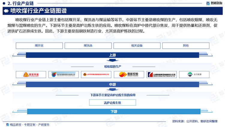 喷吹煤行业产业链上游主要包括煤开采、煤洗选与煤运输等环节。中游环节主要是喷吹煤的生产，包括喷吹烟煤、喷吹无烟煤与混煤喷吹的生产。下游环节主要是高炉冶炼生铁的应用。喷吹煤粉在高炉中替代部分焦炭，用于提供热量和还原剂，促进铁矿石还原成生铁。因此，下游主要是指钢铁制造行业，尤其是高炉炼铁的过程。