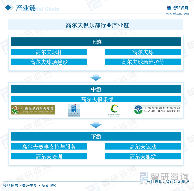 高尔夫俱乐部行业产业链