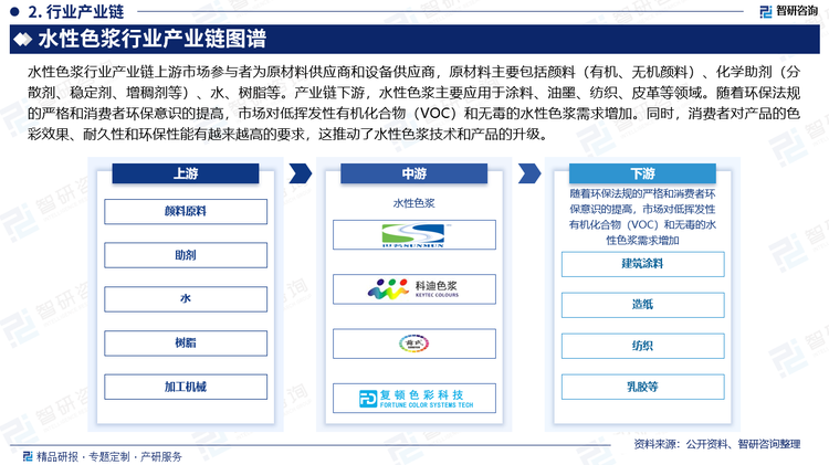 水性色浆行业产业链上游市场参与者为原材料供应商和设备供应商，原材料主要包括颜料（有机、无机颜料）、化学助剂（分散剂、稳定剂、增稠剂等）、水、树脂等。产业链下游，水性色浆主要应用于涂料、油墨、纺织、皮革等领域。随着环保法规的严格和消费者环保意识的提高，市场对低挥发性有机化合物（VOC）和无毒的水性色浆需求增加。同时，消费者对产品的色彩效果、耐久性和环保性能有越来越高的要求，这推动了水性色浆技术和产品的升级。