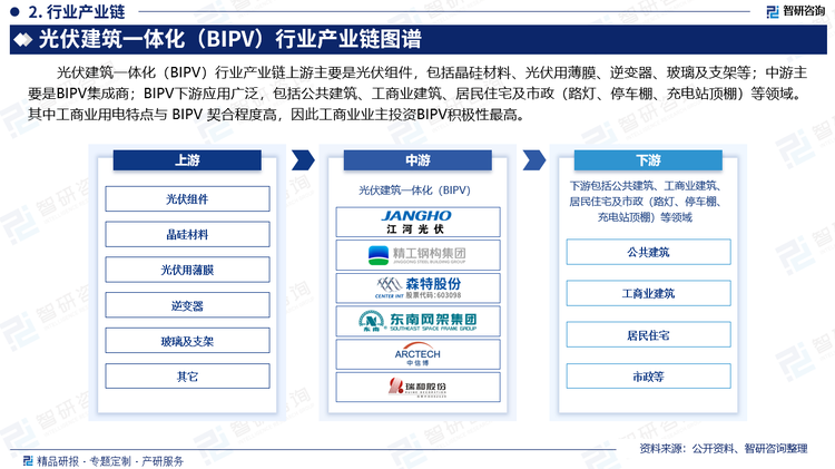 光伏建筑一体化（BIPV）行业产业链上游主要是光伏组件，包括晶硅材料、光伏用薄膜、逆变器、玻璃及支架等；中游主要是BIPV集成商；BIPV下游应用广泛，包括公共建筑、工商业建筑、居民住宅及市政（路灯、停车棚、充电站顶棚）等领域。其中工商业用电特点与 BIPV 契合程度高，因此工商业业主投资BIPV积极性最高。