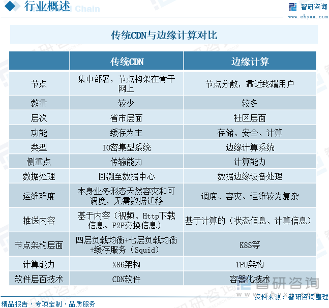 传统CDN与边缘计算对比