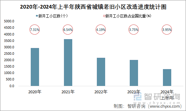 2020年-2024年上半年陕西省城镇老旧小区改造进度统计图