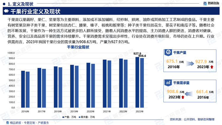 干果是以果蔬籽、果仁、坚果等为主要原料，添加或不添加辅料，经炒制、烘烤、油炸或其他加工工艺制成的食品。干果主要有树坚果及种子类干果，树坚果包括杏仁、腰果、榛子、核桃和板栗等；种子类干果包括花生、葵花子和南瓜子等。随着社会的不断发展，干果作为一种生活方式被更多的人群所接受，随着人民消费水平的提高、主力消费人群的更迭，消费者对健康、营养、安全以及高品质干果的需求持续攀升。干果消费需求呈现出多样性，行业处在消费升级阶段，市场仍处在上升期。行业供需而言，2023年我国干果行业的需求量为908.6万吨，产量为927.9万吨。