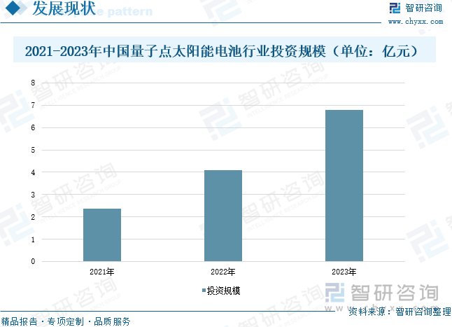 2021-2023年中国量子点太阳能电池行业投资规模（单位：亿元）