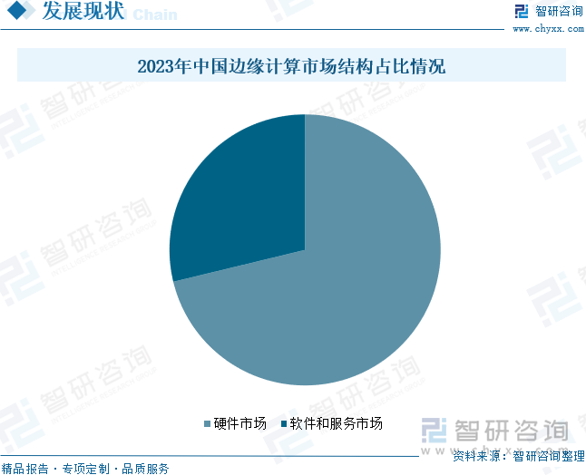 2023年中国边缘计算市场结构占比情况