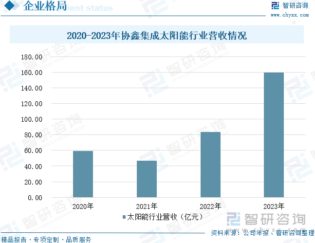 2020-2023年协鑫集成太阳能行业营收情况