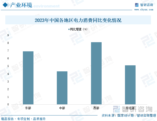 2023年中国各地区电力消费同比变化情况