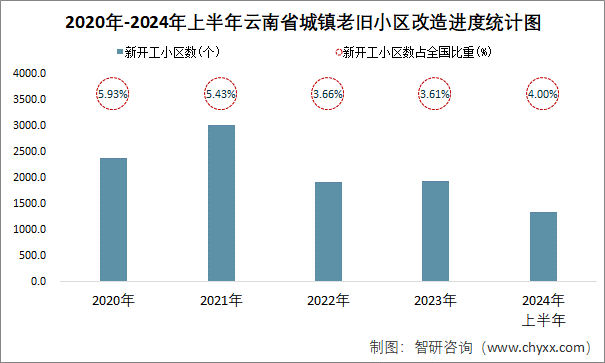 2020年-2024年上半年云南省城镇老旧小区改造进度统计图