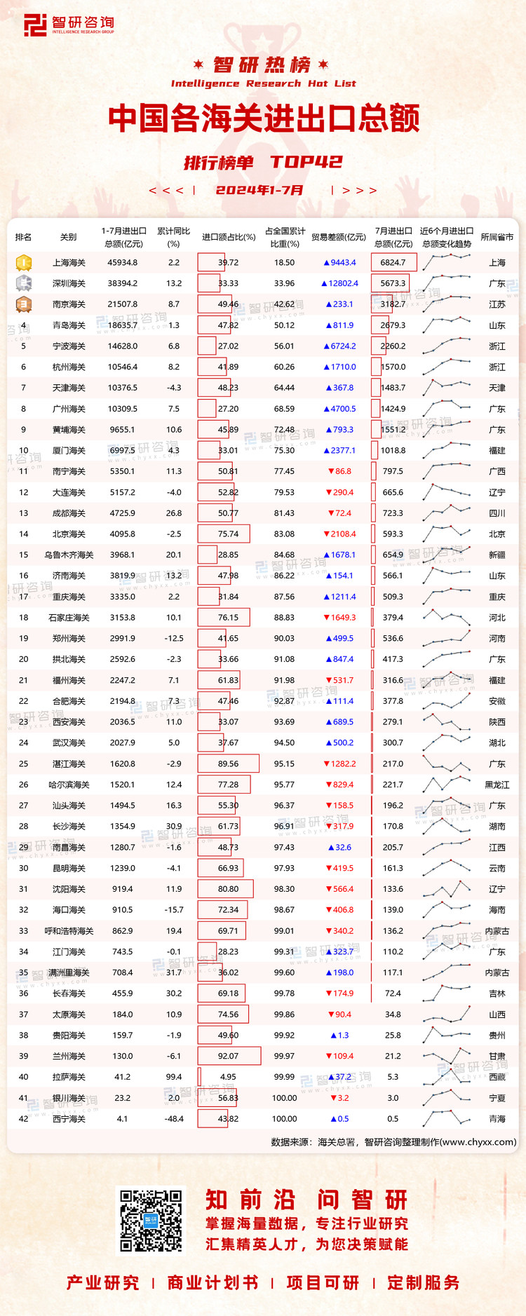 0827：1-7月中国各海关进出口总额有网址有二维码