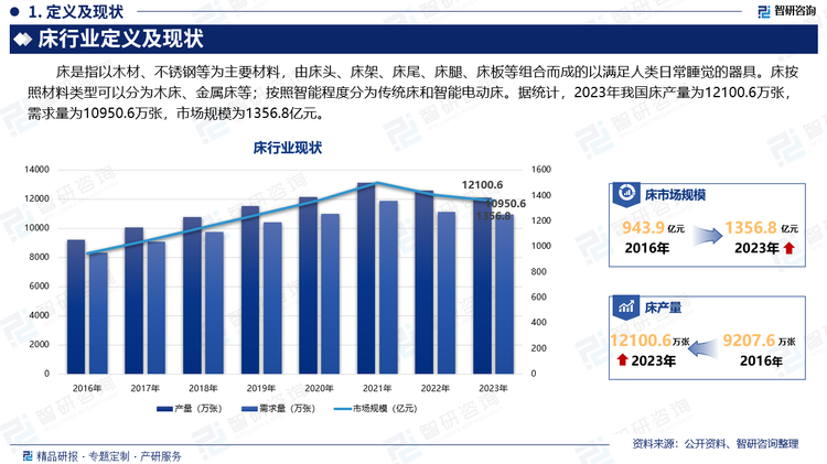 床是指以木材、不锈钢等为主要材料，由床头、床架、床尾、床腿、床板等组合而成的以满足人类日常睡觉的器具。床按照材料类型可以分为木床、金属床等；按照智能程度分为传统床和智能电动床。据统计，2023年我国床产量为12100.6万张，需求量为10950.6万张，市场规模为1356.8亿元。