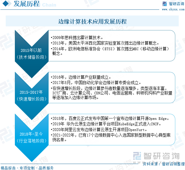 边缘计算技术应用发展历程