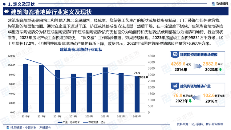 建筑陶瓷墙地砖是由粘土和其他无机非金属原料，经成型、烧结等工艺生产的板状或块状陶瓷制品，用于装饰与保护建筑物、构筑物的墙面和地面。通常在室温下通过干压、挤压或其他成型方法成型，然后干燥，在一定温度下烧成。建筑陶瓷墙地砖按成型方法陶瓷砖分为挤压成型陶瓷砖和干压成型陶瓷砖:按有无釉面分为釉面砖和无釉砖;按使用部位分为墙砖和地砖。行业现状来看，2023年房地产竣工面积增加较快，“保交楼”工作稳步推进，效果持续显现，2023年房屋竣工面积99831万平方米，比上年增长17.0%，但我国整体陶瓷墙地砖产量仍有所下降，数据显示，2023年我国建筑陶瓷墙地砖产量约76.9亿平方米。