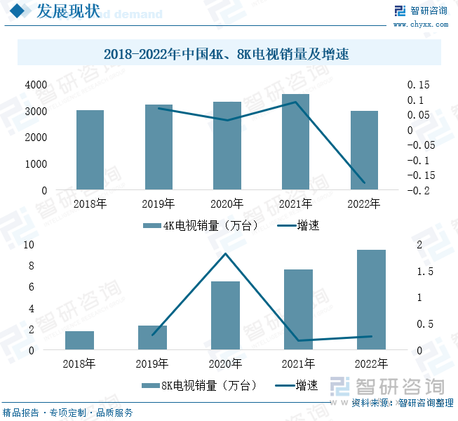 2018-2022年中国4K、8K电视销量及增速