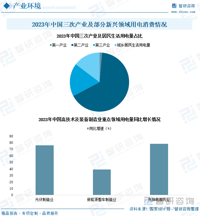 2023年中国三次产业及部分新兴领域用电消费情况