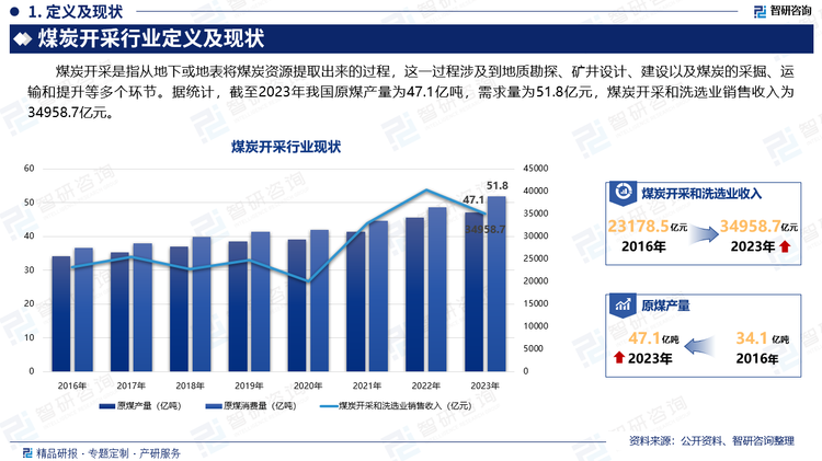 煤炭开采是指从地下或地表将煤炭资源提取出来的过程，这一过程涉及到地质勘探、矿井设计、建设以及煤炭的采掘、运输和提升等多个环节。据统计，截至2023年我国原煤产量为47.1亿吨，需求量为51.8亿元，煤炭开采和洗选业销售收入为34958.7亿元。