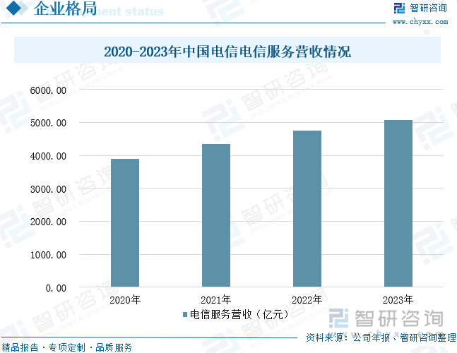 2020-2023年中国电信电信服务营收情况