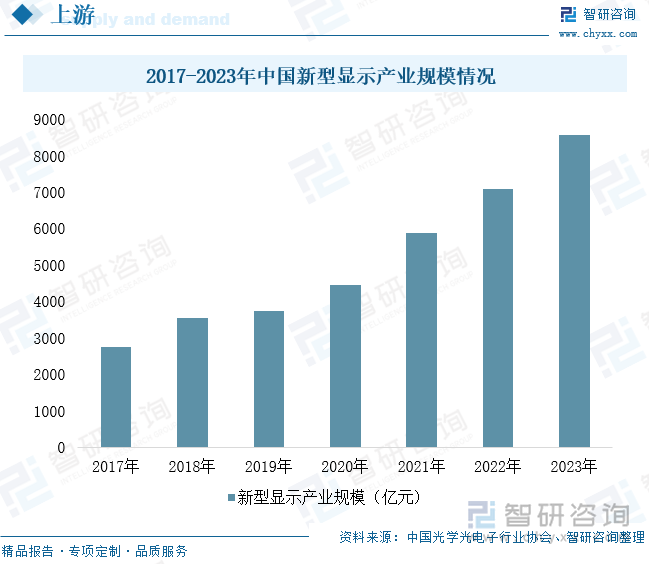 2017-2023年中国新型显示产业规模情况