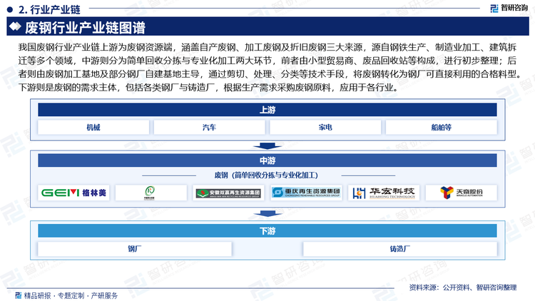 我国废钢行业产业链上游为废钢资源端，涵盖自产废钢、加工废钢及折旧废钢三大来源，源自钢铁生产、制造业加工、建筑拆迁等多个领域，中游则分为简单回收分拣与专业化加工两大环节，前者由小型贸易商、废品回收站等构成，进行初步整理；后者则由废钢加工基地及部分钢厂自建基地主导，通过剪切、处理、分类等技术手段，将废钢转化为钢厂可直接利用的合格料型。下游则是废钢的需求主体，包括各类钢厂与铸造厂，根据生产需求采购废钢原料，应用于各行业。