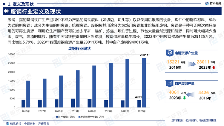 废钢，指的是钢铁厂生产过程中不成为产品的钢铁废料（如切边、切头等）以及使用后报废的设备、构件中的钢铁材料，成分为钢的叫废钢；成分为生铁的叫废铁，统称废钢。废钢按其用途分为熔炼用废钢和非熔炼用废钢。废钢是一种可无限次循环使用的可再生资源，利用它生产钢产品可以省去采矿、选矿、炼焦、炼铁等过程，节省大量自然资源和能源，同时可大幅减少废水、废气、废渣的排放。随着中国钢铁积蓄量的不断累积，废钢供应量稳步增长，2022年中国废钢资源产生量为29125万吨，同比增长5.79%，2023年我国废钢资源产生量28011万吨，其中自产废钢约4061万吨。