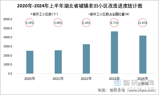 2020年-2024年上半年湖北省城镇老旧小区改造进度统计图