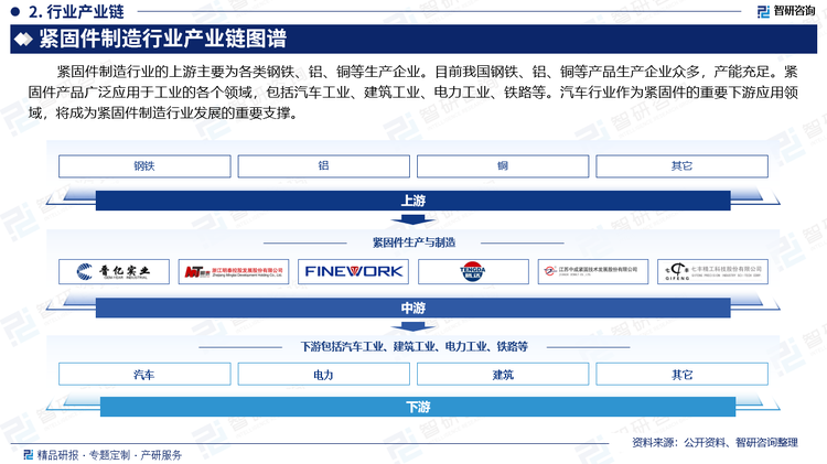 紧固件制造行业的上游主要为各类钢铁、铝、铜等生产企业。目前我国钢铁、铝、铜等产品生产企业众多，产能充足。紧固件产品广泛应用于工业的各个领域，包括汽车工业、建筑工业、电力工业、铁路等。汽车行业作为紧固件的重要下游应用领域，将成为紧固件制造行业发展的重要支撑。