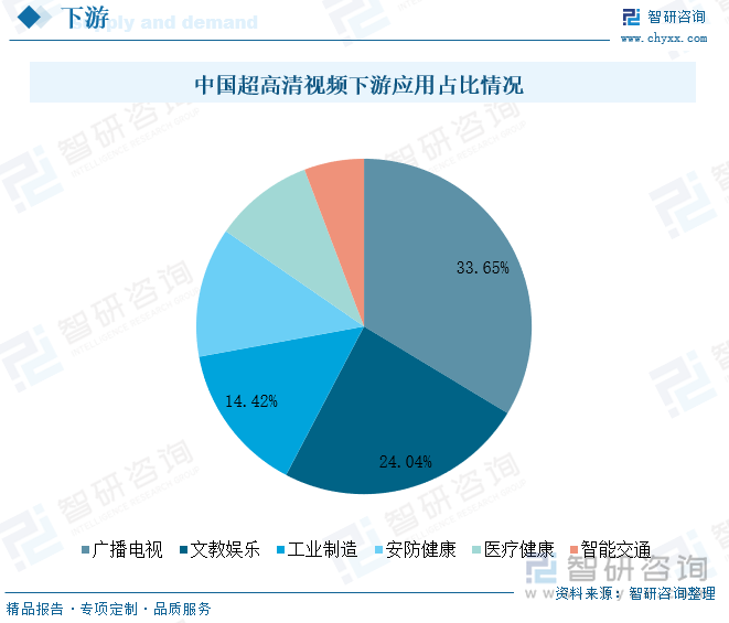 中国超高清视频下游应用占比情况