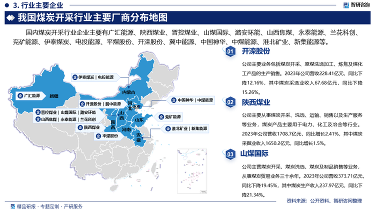 其中开滦股份主要业务包括煤炭开采、原煤洗选加工、炼焦及煤化工产品的生产销售。2023年公司营收228.41亿元，同比下降12.16%，其中煤炭采选业收入67.68亿元，同比下降15.26%。陕西煤业主要从事煤炭开采、洗选、运输、销售以及生产服务等业务，煤炭产品主要用于电力、化工及冶金等行业。2023年公司营收1708.7亿元，同比增长2.41%，其中煤炭采掘业收入1650.2亿元，同比增长1.5%。山煤国际主营煤炭开采、煤炭洗选、煤炭及制品销售等业务，从事煤炭贸易业务三十余年。2023年公司营收373.71亿元，同比下降19.45%，其中煤炭生产收入237.97亿元，同比下降21.34%。