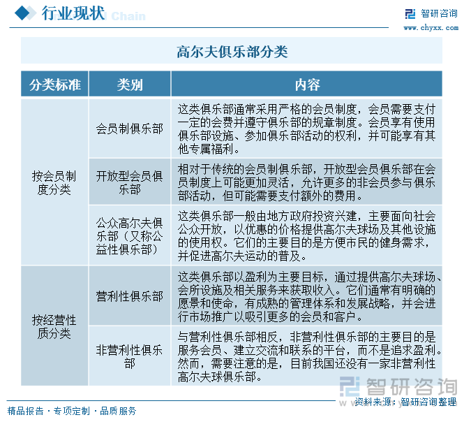 高尔夫俱乐部分类