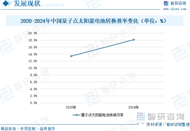 2020-2024年中国量子点太阳能电池转换效率变化（单位：%）