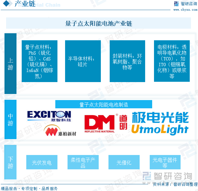 量子点太阳能电池产业链