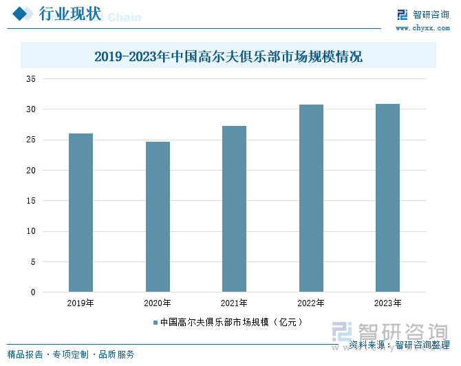 2019-2023年中国高尔夫俱乐部市场规模情况