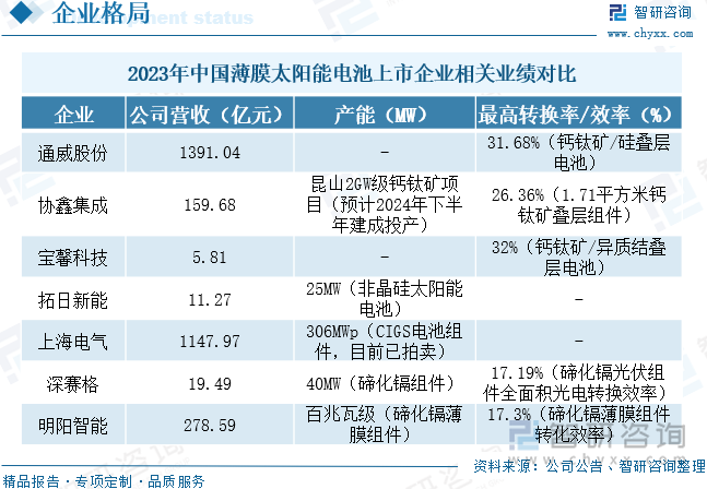 2023年中国薄膜太阳能电池上市企业相关业绩对比