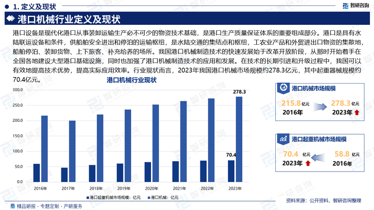 港口设备是现代化港口从事装卸运输生产必不可少的物资技术基础，是港口生产质量保证体系的重要组成部分。港口是具有水陆联运设备和条件，供船舶安全进出和停泊的运输枢纽，是水陆交通的集结点和枢纽，工农业产品和外贸进出口物资的集散地，船舶停泊、装卸货物、上下旅客、补充给养的场所。我国港口机械制造技术的快速发展始于改革开放阶段，从那时开始着手在全国各地建设大型港口基础设施，同时也加强了港口机械制造技术的应用和发展。在技术的长期引进和升级过程中，我国可以有效地提高技术优势，提高实际应用效率。行业现状而言，2023年我国港口机械市场规模约278.3亿元，其中起重器械规模约70.4亿元。