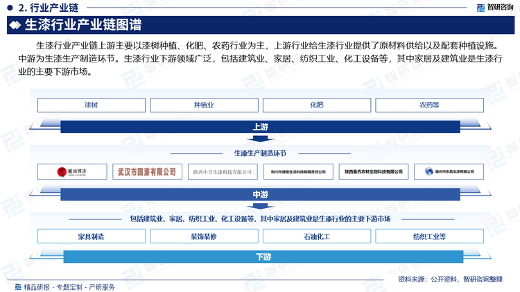 生漆行业产业链上游主要以漆树种植、化肥、农药行业为主，上游行业给生漆行业提供了原材料供给以及配套种植设施。中游为生漆生产制造环节。生漆行业下游领域广泛，包括建筑业、家居、纺织工业、化工设备等，其中家居及建筑业是生漆行业的主要下游市场。