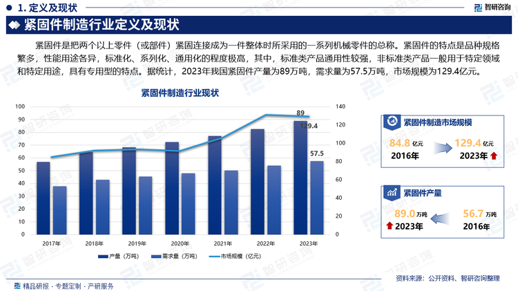 紧固件是把两个以上零件（或部件）紧固连接成为一件整体时所采用的一系列机械零件的总称。紧固件的特点是品种规格繁多，性能用途各异，标准化、系列化、通用化的程度极高，其中，标准类产品通用性较强，非标准类产品一般用于特定领域和特定用途，具有专用型的特点。据统计，2023年我国紧固件产量为89万吨，需求量为57.5万吨，市场规模为129.4亿元。